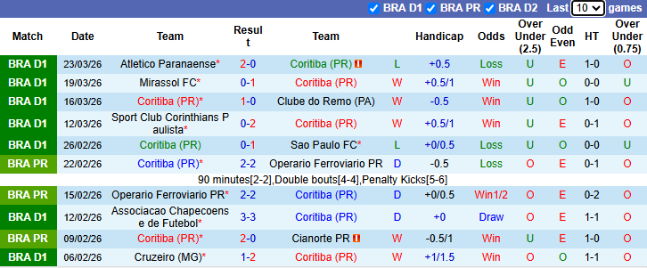 Nhận định, soi kèo Coritiba vs Vasco da Gama, 6h30 ngày 2/4: Dễ hoà - Ảnh 2