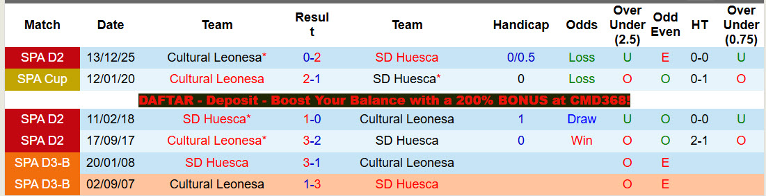 Nhận định, soi kèo Huesca vs Cultural Leonesa, 01h00 ngày 2/4: Án tử - Ảnh 4