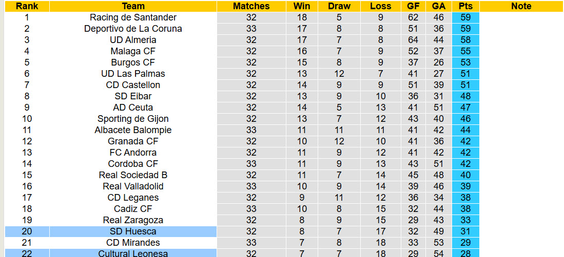 Nhận định, soi kèo Huesca vs Cultural Leonesa, 01h00 ngày 2/4: Án tử - Ảnh 5
