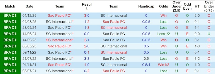 Nhận định, soi kèo Internacional vs Sao Paulo, 5h30 ngày 2/4: Bám đuổi tốp đầu - Ảnh 3