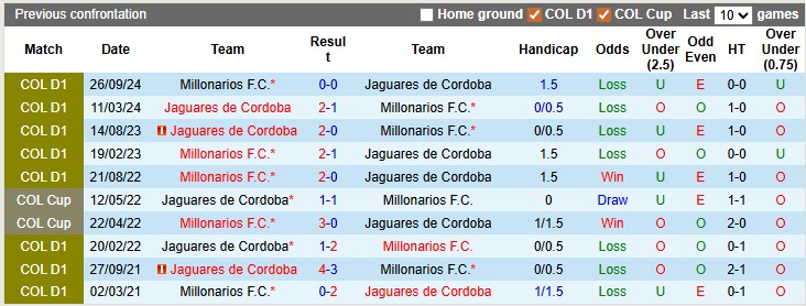 Nhận định, soi kèo Jaguares de Cordoba vs Millonarios, 6h20 ngày 3/4: Bắt nạt tân binh - Ảnh 3