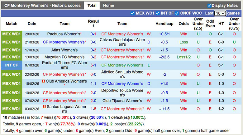 Nhận định, soi kèo Nữ Monterrey vs Nữ Pumas UNAM, 10h ngày 2/4: Vùi dập - Ảnh 3