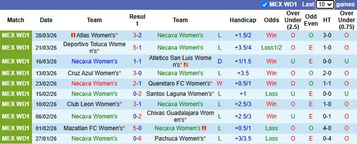 Nhận định, soi kèo Nữ Necaxa vs Nữ Juarez, 6h00 ngày 2/4: Khó có bất ngờ - Ảnh 2