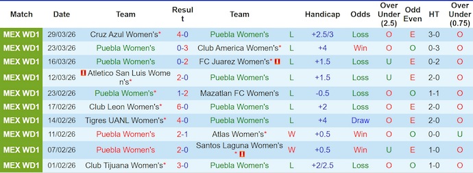 Nhận định, soi kèo Nữ Puebla vs Nữ Queretaro, 4h45 ngày 2/4: Cơ hội cho khách - Ảnh 1