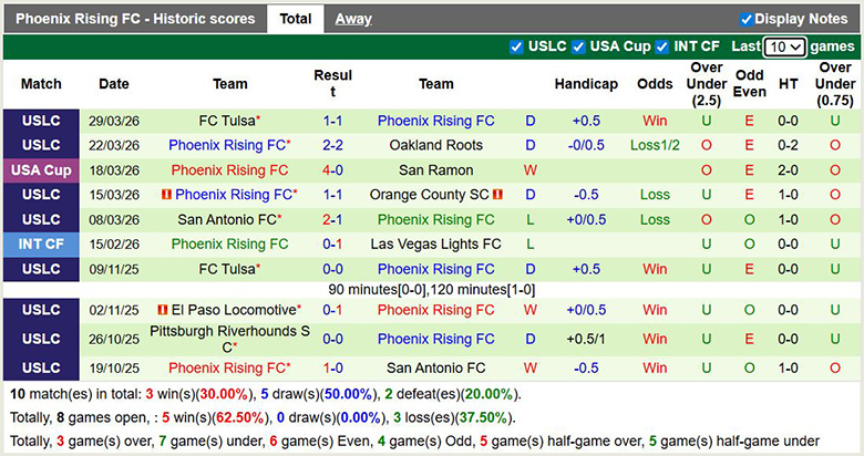 Nhận định, soi kèo Orange County vs Phoenix Rising, 9h ngày 2/4: Đôi công - Ảnh 4