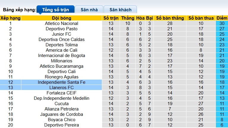 Nhận định, soi kèo Santa Fe vs Llaneros, 06h30 ngày 2/4: Tiếp đà hồi sinh - Ảnh 1