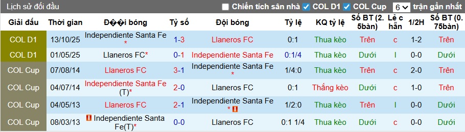 Nhận định, soi kèo Santa Fe vs Llaneros, 06h30 ngày 2/4: Tiếp đà hồi sinh - Ảnh 2