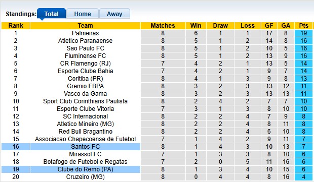 Nhận định, soi kèo Santos vs Remo, 5h00 ngày 3/4: Lấy lại tự tôn - Ảnh 4