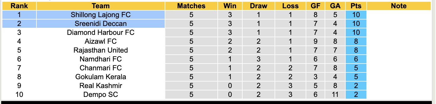 Nhận định, soi kèo Sreenidi Deccan vs Shillong Lajong, 20h00 ngày 1/4: Sáng cửa dưới - Ảnh 2