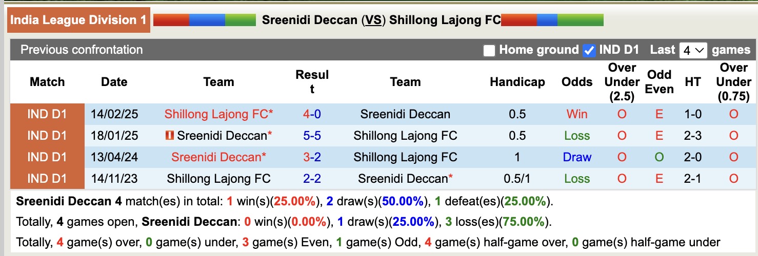 Nhận định, soi kèo Sreenidi Deccan vs Shillong Lajong, 20h00 ngày 1/4: Sáng cửa dưới - Ảnh 3