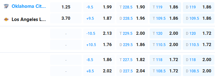 Nhận định b&oacute;ng rổ Oklahoma City Thunder vs Los Angeles Lakers, 08h30 ng&agrave;y 3/4: Đại chiến NBA - Ảnh 3