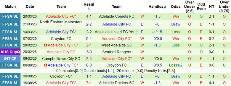 Nhận định soi kèo Adelaide Olympic vs Adelaide City, 17h00 ngày 2/4: Chủ nhà ‘out’ - Ảnh 2