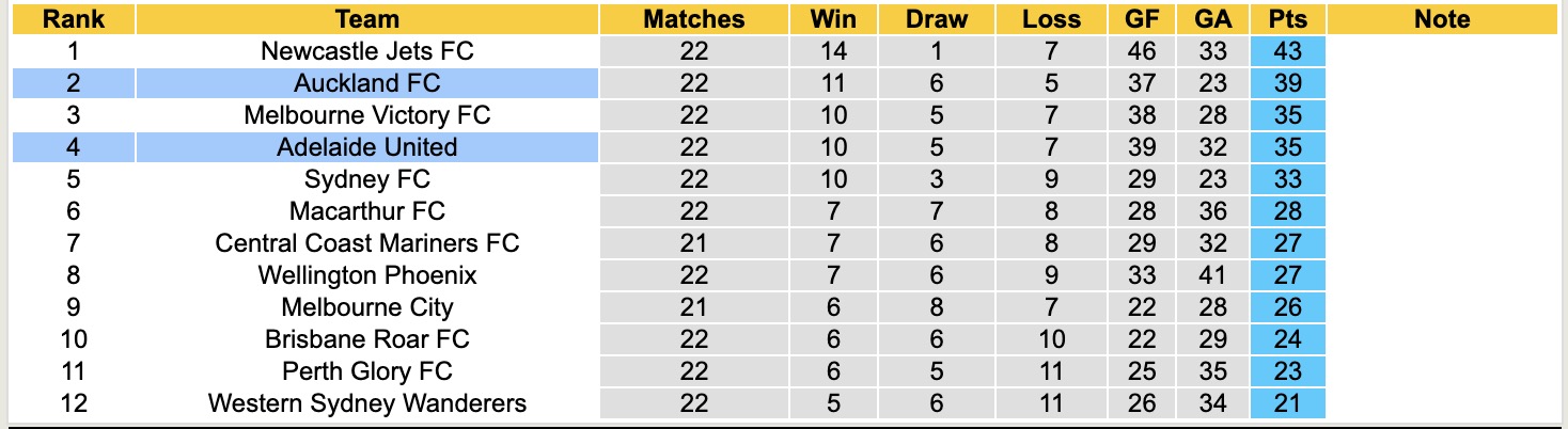 Nhận định, soi kèo Adelaide United vs Auckland, 15h35 ngày 3/4: Thu hẹp khoảng cách - Ảnh 2