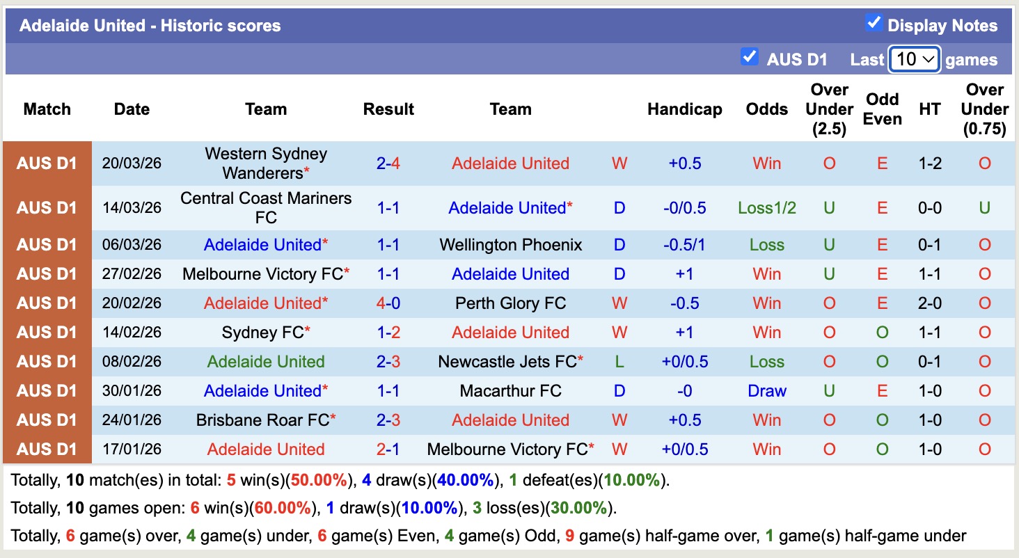 Nhận định, soi kèo Adelaide United vs Auckland, 15h35 ngày 3/4: Thu hẹp khoảng cách - Ảnh 5