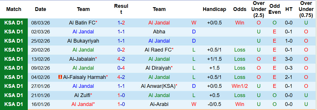 Nhận định, soi kèo Al Jandal vs Jeddah, 20h15 ngày 2/4: Sớm hoàn thành mục tiêu - Ảnh 2