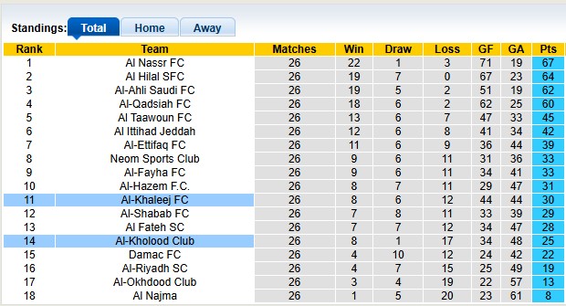 Nhận định, soi kèo Al-Kholood vs Al-Khaleej, 23h00 ngày 3/4: Quyết tâm trụ hạng - Ảnh 4