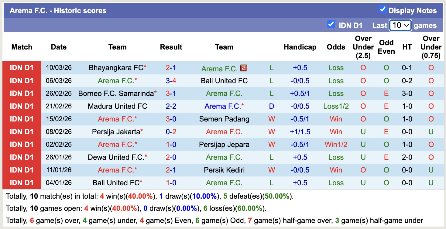 Nhận định, soi kèo Arema vs Malut United, 15h30 ngày 3/4: Kịch bản chia điểm - Ảnh 5