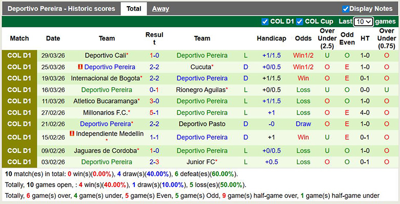 Nhận định, soi kèo Boyaca Chico vs Deportivo Pereira, 2h ngày 3/4: Cùng khổ - Ảnh 4