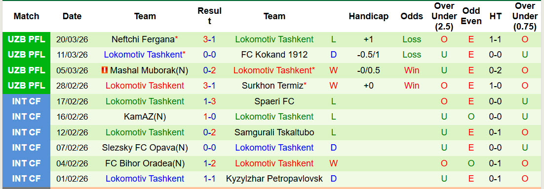 Nhận định, soi kèo Bunyodkor vs Lokomotiv Tashkent, 21h00 ngày 2/4: Đối thủ khó lường - Ảnh 3
