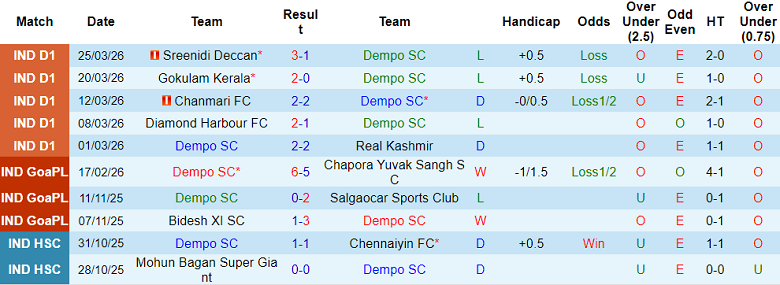 Nhận định soi kèo Dempo SC vs Namdhari, 17h30 ngày 2/4: Khó thắng - Ảnh 1