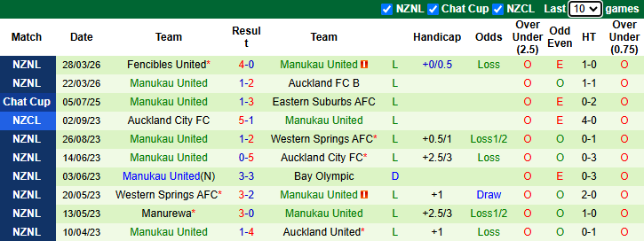 Nhận định, soi kèo East Coast Bays vs Manukau United, 9h00 ngày 3/4: - Ảnh 3