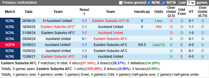 Nhận định, soi kèo Eastern Suburbs vs Auckland United, 9h00 ngày 3/4: Chia điểm - Ảnh 4