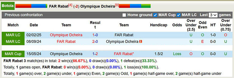 Nhận định, soi kèo FAR Rabat vs Olympique Dcheira, 2h ngày 3/4: Chênh lệch - Ảnh 2