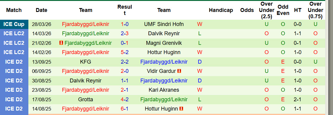 Nhận định, soi kèo Fylkir vs Fjardabyggd/Leiknir, 21h00 ngày 2/4: Đẳng cấp chênh lệch - Ảnh 2