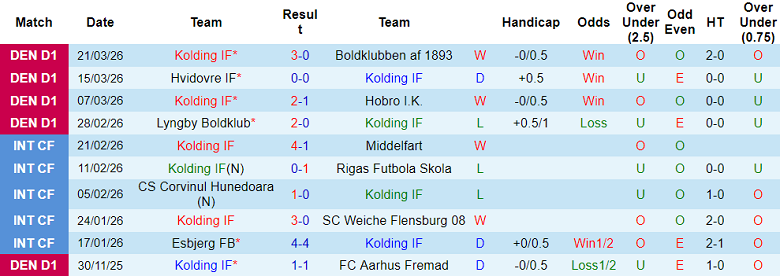 Nhận định soi kèo Kolding IF vs Esbjerg, 18h00 ngày 3/4: Lại thắng - Ảnh 1