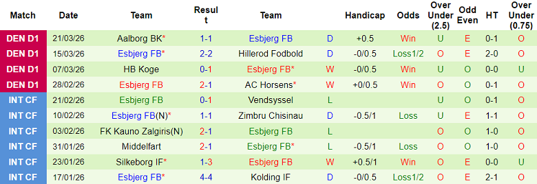 Nhận định soi kèo Kolding IF vs Esbjerg, 18h00 ngày 3/4: Lại thắng - Ảnh 2