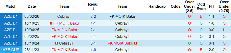 Nhận định soi kèo MOIK Baku vs Cebrayil, 18h00 ngày 2/4: Thắng tiếp - Ảnh 3