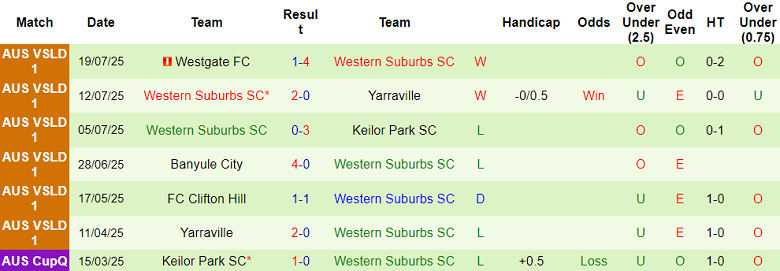Nhận định soi kèo Northcote City vs Western Suburbs, 16h30 ngày 2/4: Dễ đoán - Ảnh 2