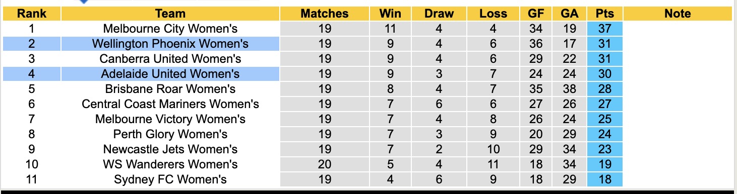 Nhận định, soi kèo Nữ Adelaide United vs Nữ Wellington Phoenix, 12h50 ngày 3/4: Thua tiếp lượt về - Ảnh 2