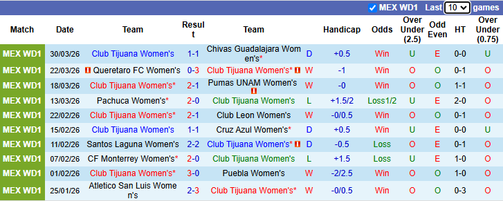 Nhận định, soi kèo Nữ Club Tijuana vs Nữ Tigres UANL, 10h00 ngày 3/4: Tin vào khách - Ảnh 2