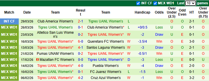 Nhận định, soi kèo Nữ Club Tijuana vs Nữ Tigres UANL, 10h00 ngày 3/4: Tin vào khách - Ảnh 3