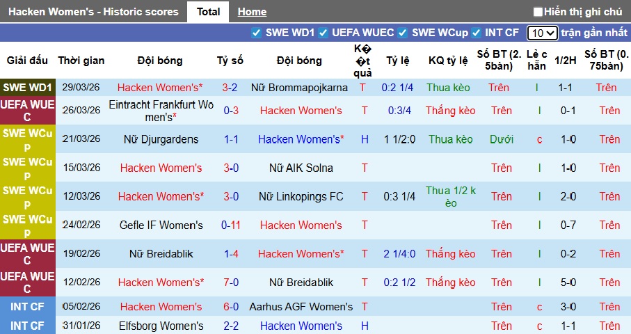 Nhận định, soi kèo Nữ Hacken vs Nữ Frankfurt, 23h30 ngày 2/4: Nỗ lực bất thành - Ảnh 3