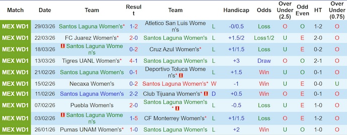 Nhận định, soi kèo Nữ Santos Laguna vs Nữ Pachuca, 8h00 ngày 3/4: Không dễ - Ảnh 1