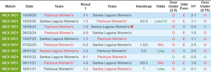 Nhận định, soi kèo Nữ Santos Laguna vs Nữ Pachuca, 8h00 ngày 3/4: Không dễ - Ảnh 3