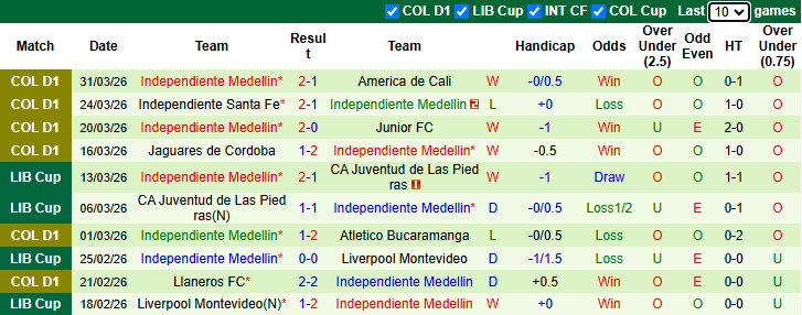 Nhận định, soi kèo Once Caldas vs Independiente Medellin, 8h30 ngày 3/4: Đòi nợ - Ảnh 3