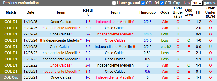 Nhận định, soi kèo Once Caldas vs Independiente Medellin, 8h30 ngày 3/4: Đòi nợ - Ảnh 4