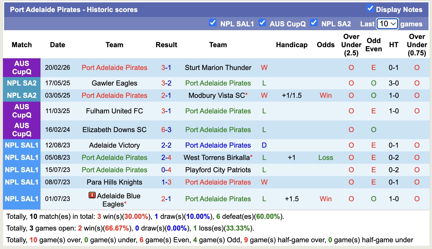 Nhận định, soi kèo Port Adelaide Pirates vs Noarlunga United, 16h00 ngày 2/4: Lâu ngày gặp mặt - Ảnh 3