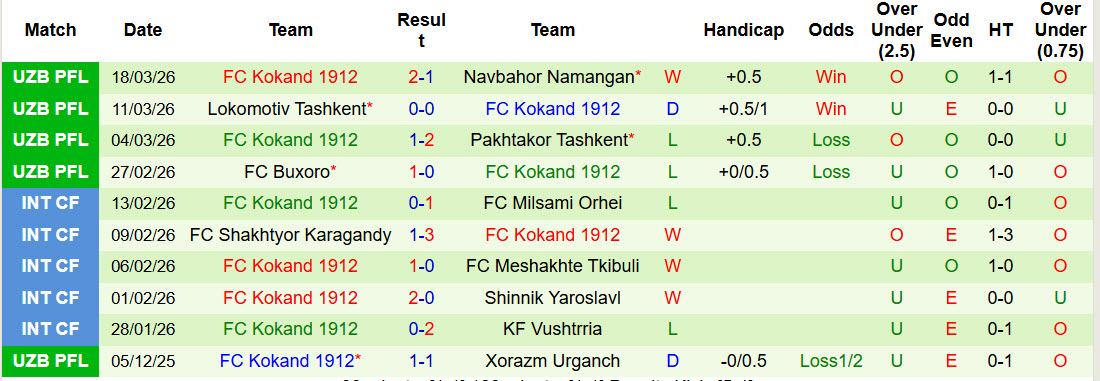 Nhận định, soi kèo Sogdiana Jizzakh vs Kokand, 20h00 ngày 2/4: Lép vế trước khách - Ảnh 3