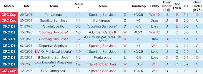 Nhận định, soi kèo Sporting FC vs Cartagines, 8h00 ngày 3/4: Phong độ đang lên - Ảnh 1
