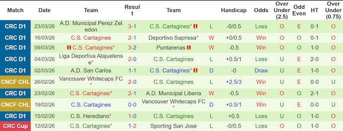 Nhận định, soi kèo Sporting FC vs Cartagines, 8h00 ngày 3/4: Phong độ đang lên - Ảnh 2