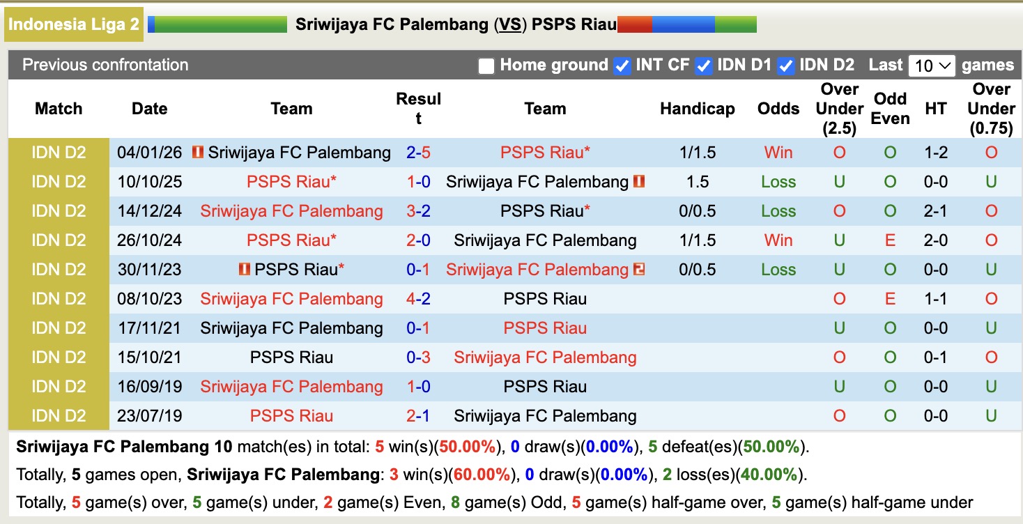 Nhận định, soi kèo Sriwijaya vs PSPS Riau, 15h30 ngày 3/4: Kho điểm - Ảnh 2