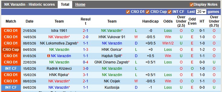 Nhận định, soi kèo Varazdin vs Gorica, 23h15 ngày 3/4: Sức ép tâm lý - Ảnh 1