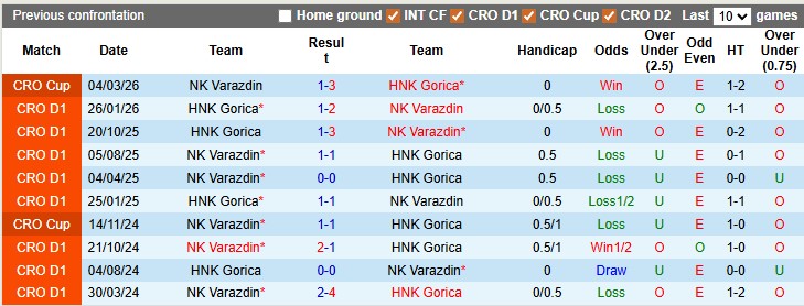 Nhận định, soi kèo Varazdin vs Gorica, 23h15 ngày 3/4: Sức ép tâm lý - Ảnh 3