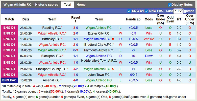 Nhận định, soi kèo Wigan Athletic vs Leyton Orient, 1h45 ngày 3/4: Trụ hạng - Ảnh 3