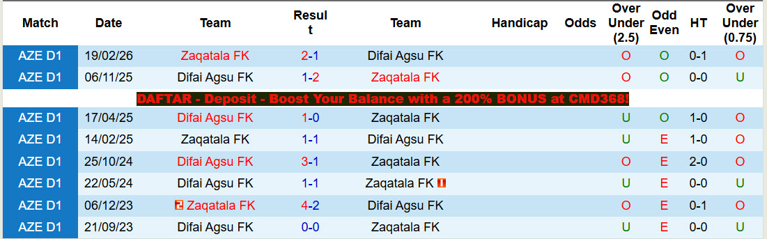 Nhận định, soi kèo Zaqatala FK vs Difai Agsu, 18h30 ngày 2/4: Vực lại tinh thần - Ảnh 4