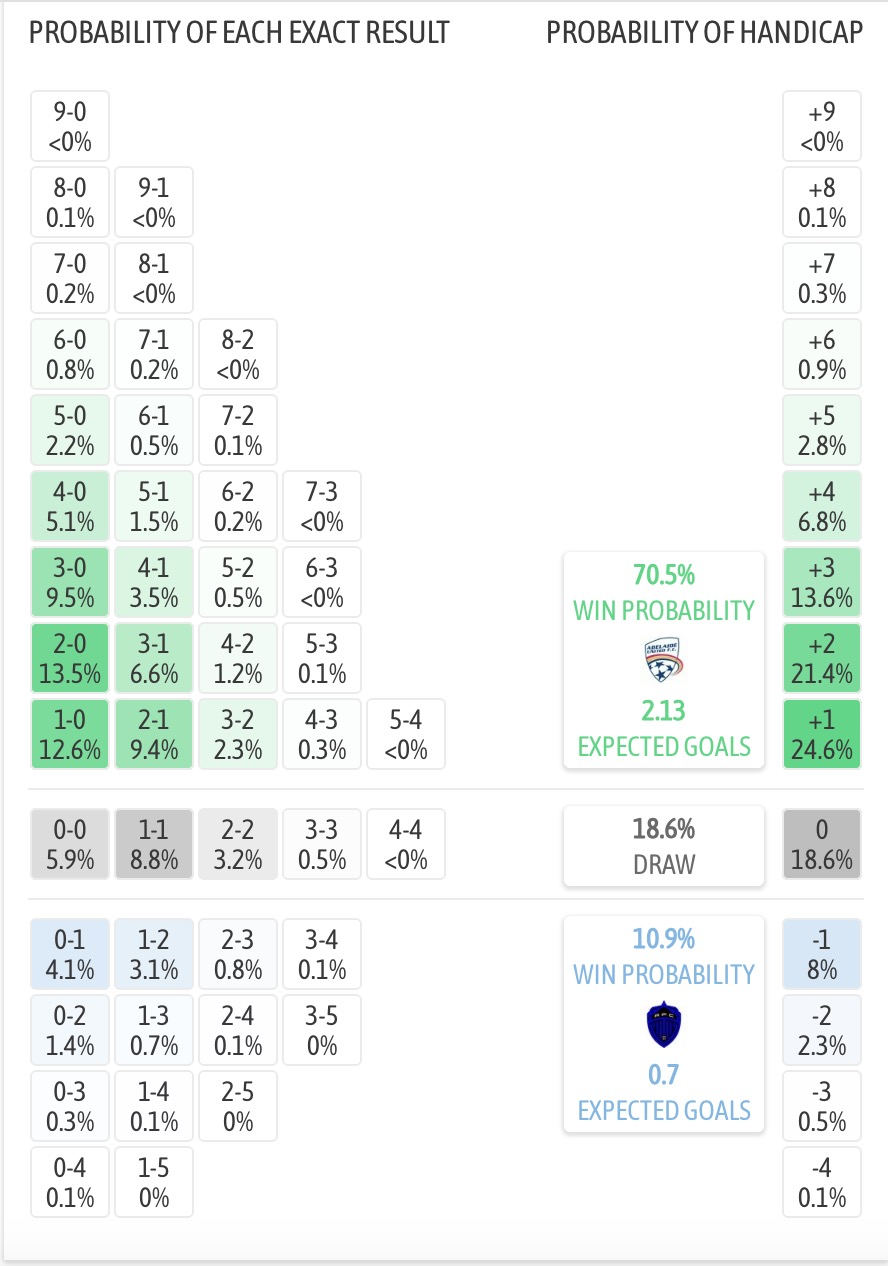 Siêu máy tính dự đoán Adelaide United vs Auckland, 15h35 ngày 3/4 - Ảnh 1